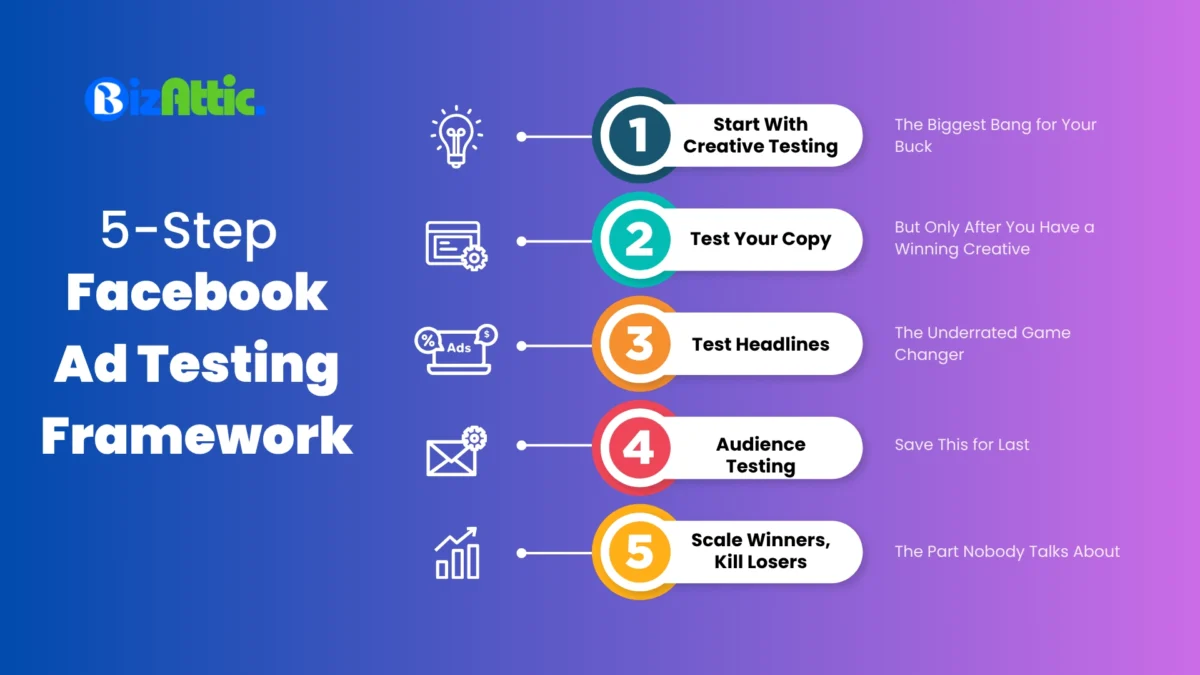 5-Step Facebook Ad Testing Framework